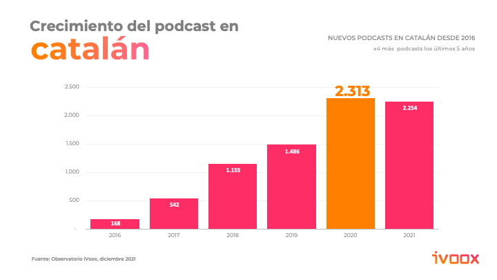Crecimiento del podcast en catalán