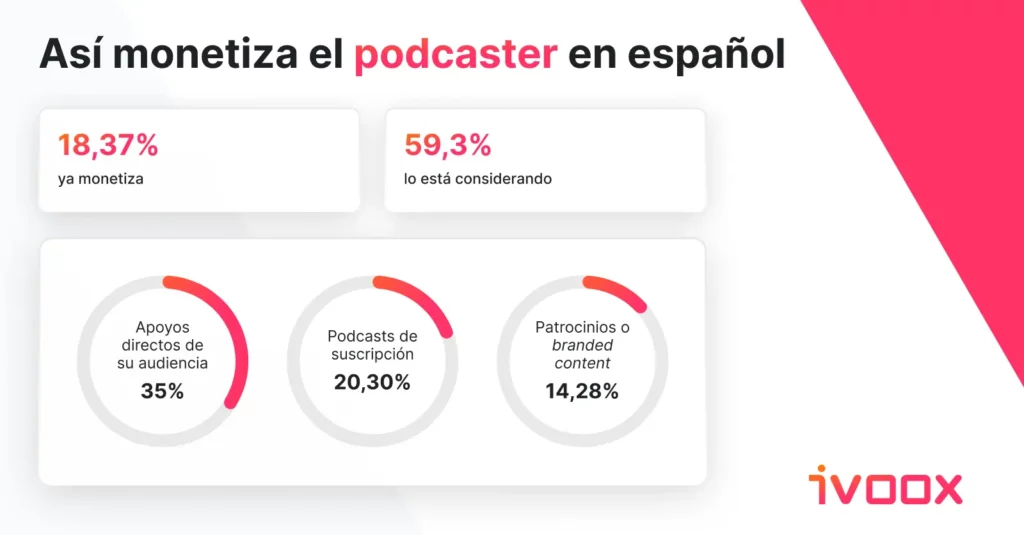 Así monetiza el podcaster en español