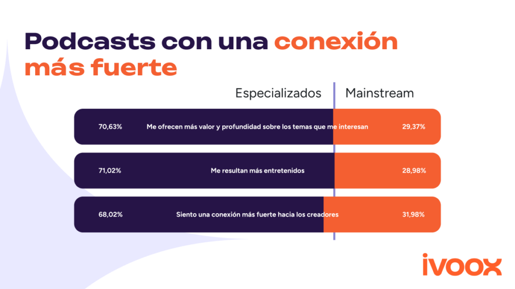 Podcasts con una conexión más fuerte - Observatorio iVoox 2025
